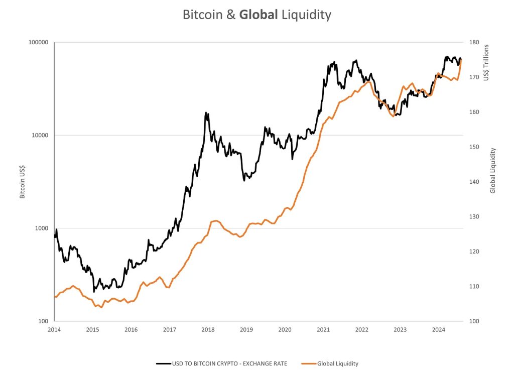 Liquidity Cycle Chart