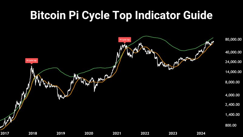 Pi-Cycle top chart shown to aid investors in the best for taking profits in crypto.